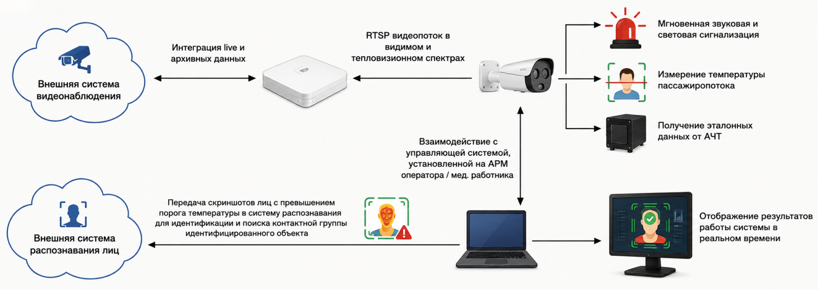 Тепловизионный комплекс Dahua для бесконтактного контроля температуры