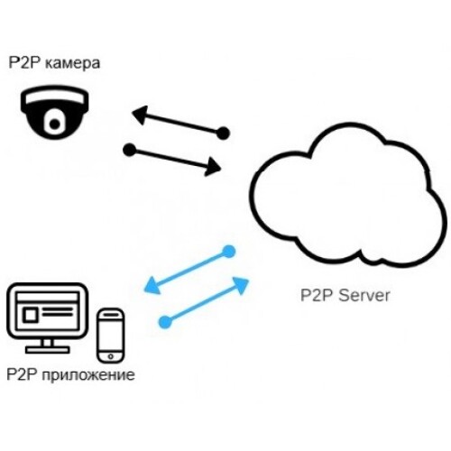 Что такое P2P в камере видеонаблюдения и как работает удалённый доступ