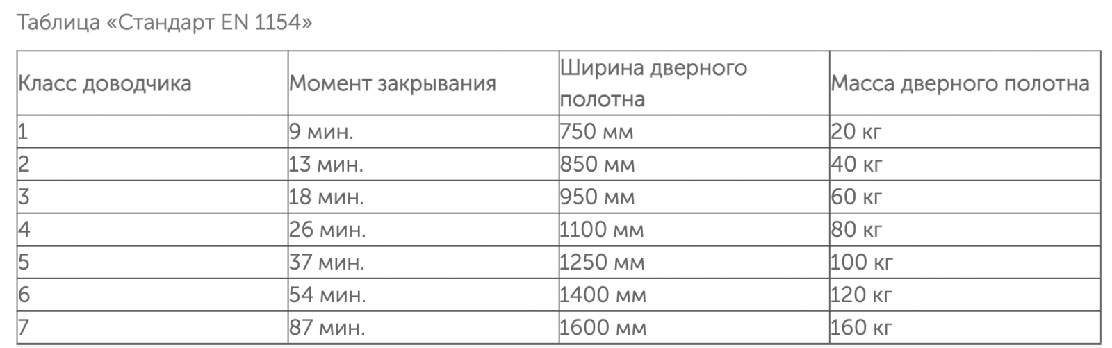 Таблица стандарт E1154