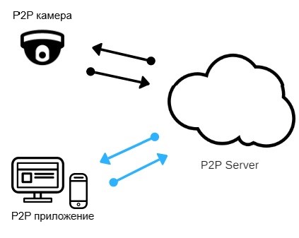 IP-камера с поддержкой P2P